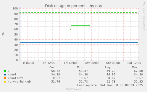 Disk usage in percent
