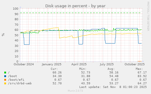 Disk usage in percent