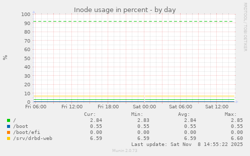 Inode usage in percent
