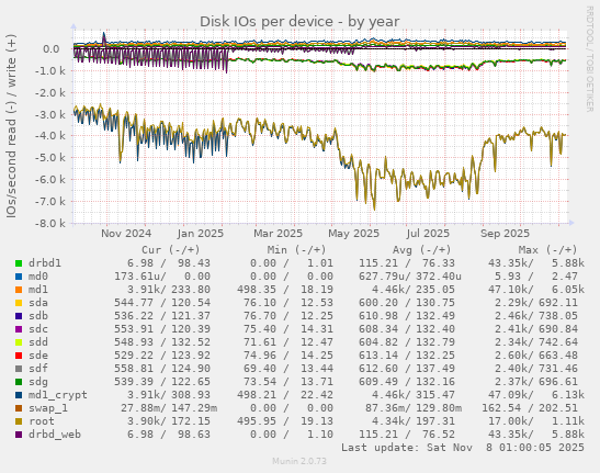 Disk IOs per device