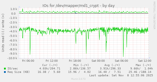 IOs for /dev/mapper/md1_crypt