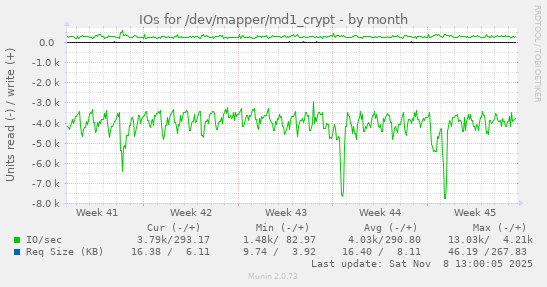 IOs for /dev/mapper/md1_crypt