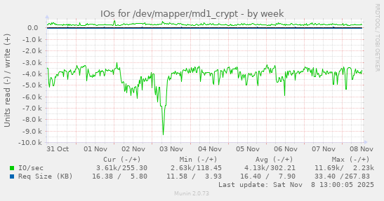 IOs for /dev/mapper/md1_crypt