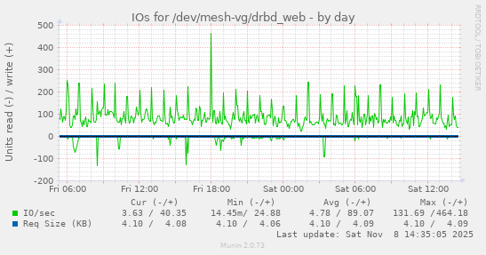 IOs for /dev/mesh-vg/drbd_web