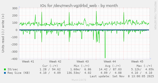 IOs for /dev/mesh-vg/drbd_web