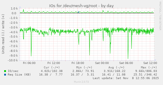 IOs for /dev/mesh-vg/root