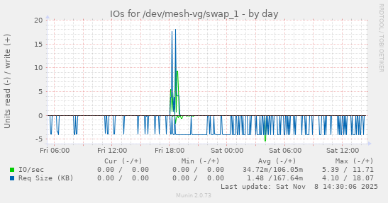 IOs for /dev/mesh-vg/swap_1