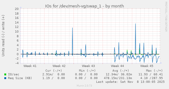 IOs for /dev/mesh-vg/swap_1