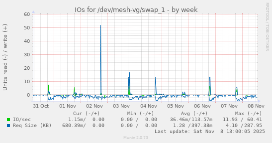 IOs for /dev/mesh-vg/swap_1