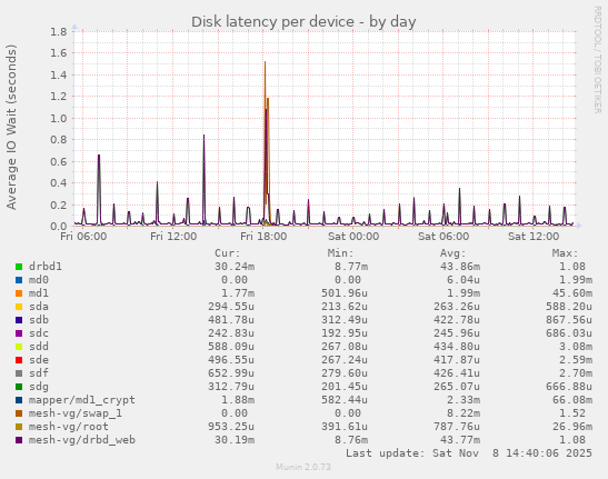 Disk latency per device