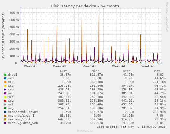 Disk latency per device