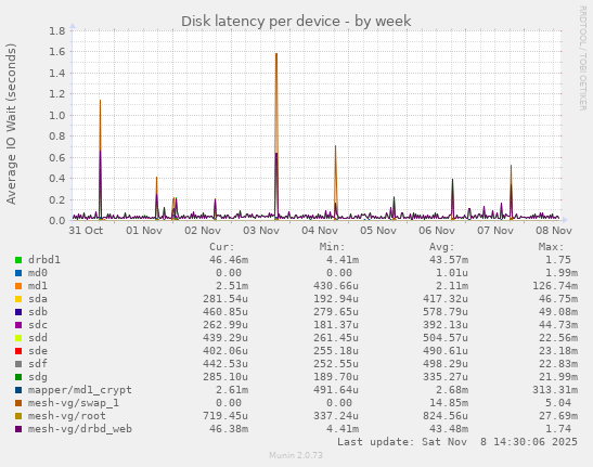Disk latency per device