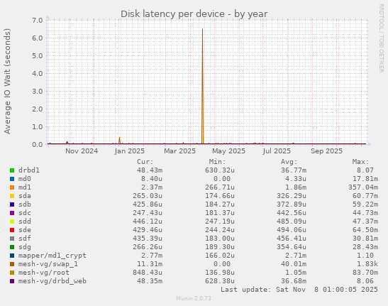 Disk latency per device