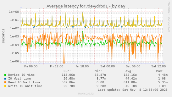 Average latency for /dev/drbd1