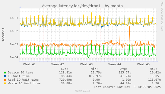 Average latency for /dev/drbd1