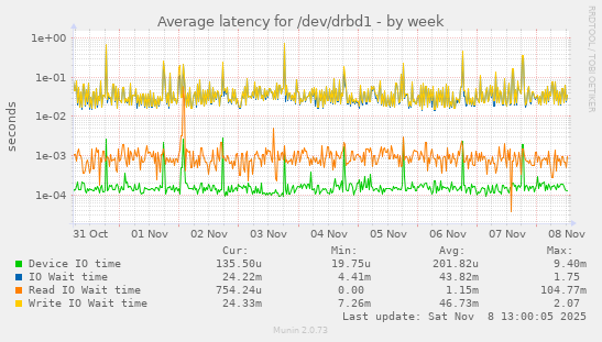 Average latency for /dev/drbd1