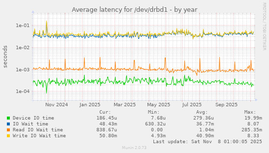 Average latency for /dev/drbd1