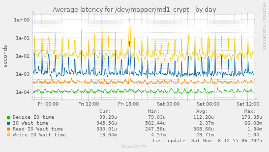 Average latency for /dev/mapper/md1_crypt