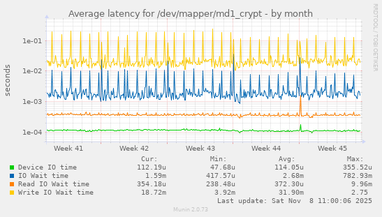 Average latency for /dev/mapper/md1_crypt