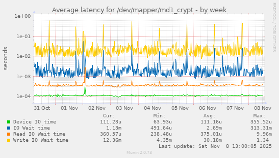 Average latency for /dev/mapper/md1_crypt