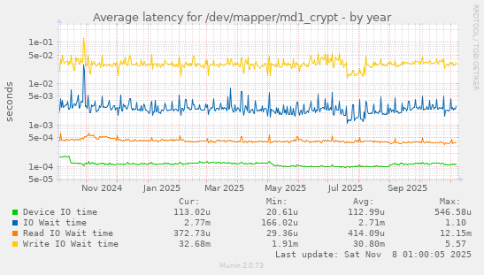 Average latency for /dev/mapper/md1_crypt