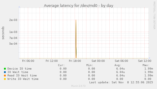 Average latency for /dev/md0
