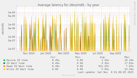Average latency for /dev/md0