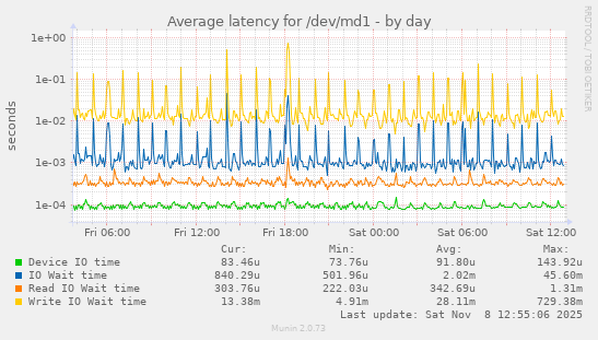 Average latency for /dev/md1