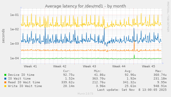 Average latency for /dev/md1