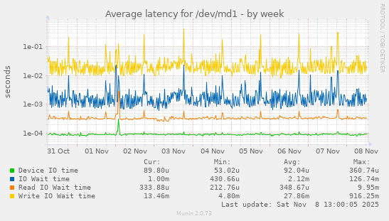 Average latency for /dev/md1