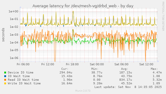 Average latency for /dev/mesh-vg/drbd_web