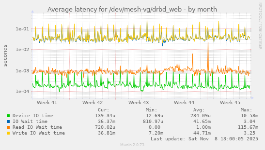 Average latency for /dev/mesh-vg/drbd_web