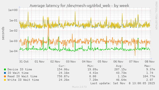 Average latency for /dev/mesh-vg/drbd_web