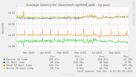 Average latency for /dev/mesh-vg/drbd_web