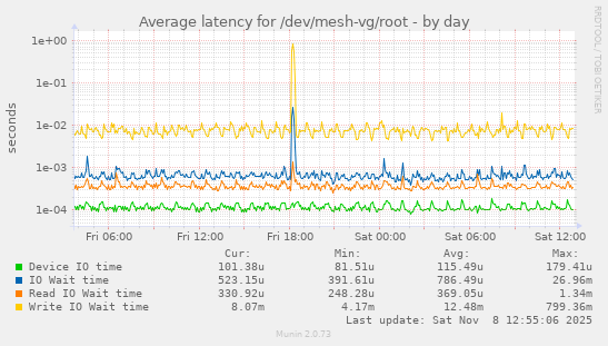 Average latency for /dev/mesh-vg/root