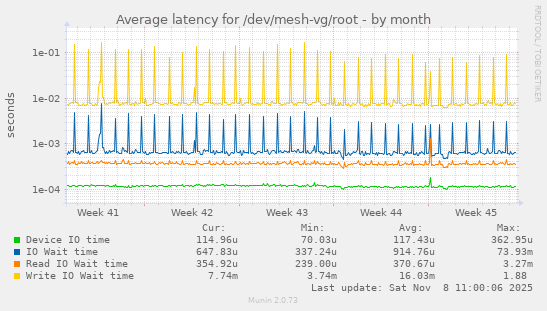 Average latency for /dev/mesh-vg/root