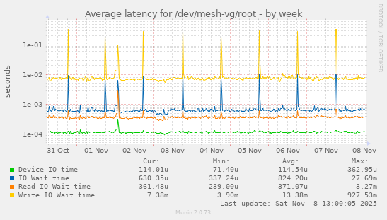 Average latency for /dev/mesh-vg/root