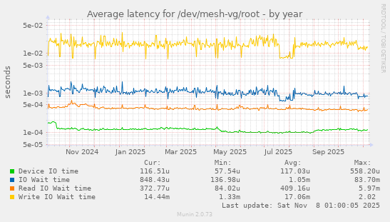 Average latency for /dev/mesh-vg/root