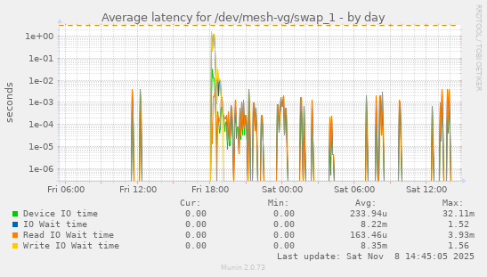 Average latency for /dev/mesh-vg/swap_1