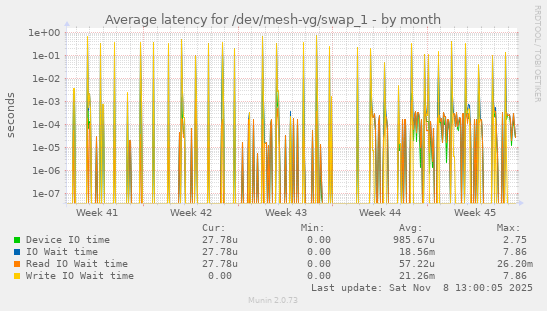Average latency for /dev/mesh-vg/swap_1