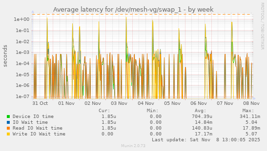 Average latency for /dev/mesh-vg/swap_1