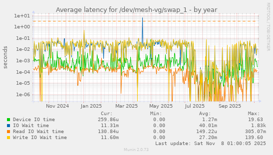 Average latency for /dev/mesh-vg/swap_1