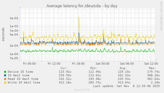 Average latency for /dev/sda