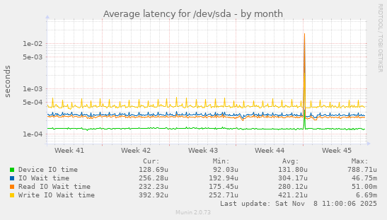 Average latency for /dev/sda