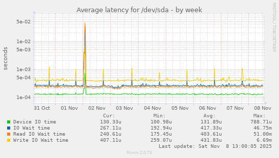 Average latency for /dev/sda