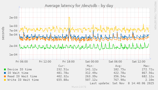 Average latency for /dev/sdb
