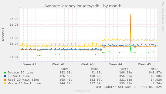 Average latency for /dev/sdb