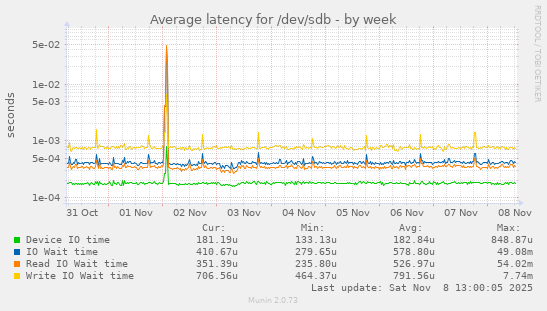 Average latency for /dev/sdb