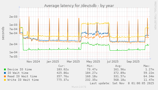 Average latency for /dev/sdb