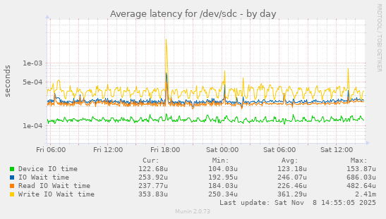 Average latency for /dev/sdc